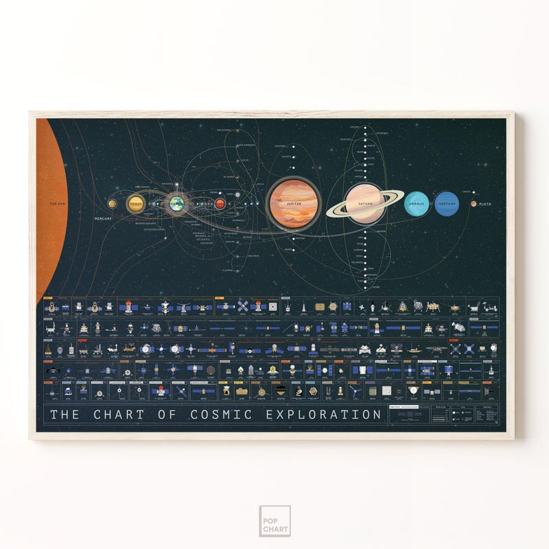 Pop Chart Lab Pop Chart | The Chart of Cosmic Exploration | Large 36" x 24" Art Poster | Complete History of Solar System Exploration | Outer Space Room Decor for NASA, Astronaut, and Astronomy Fans - Image 5